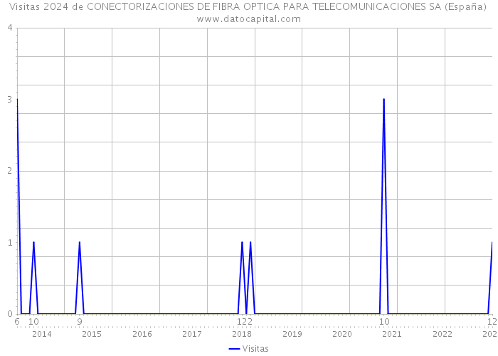 Visitas 2024 de CONECTORIZACIONES DE FIBRA OPTICA PARA TELECOMUNICACIONES SA (España) 