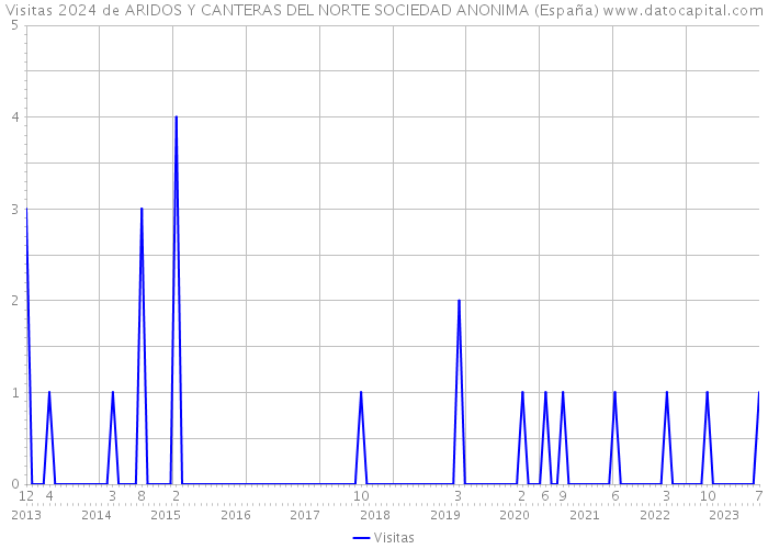 Visitas 2024 de ARIDOS Y CANTERAS DEL NORTE SOCIEDAD ANONIMA (España) 