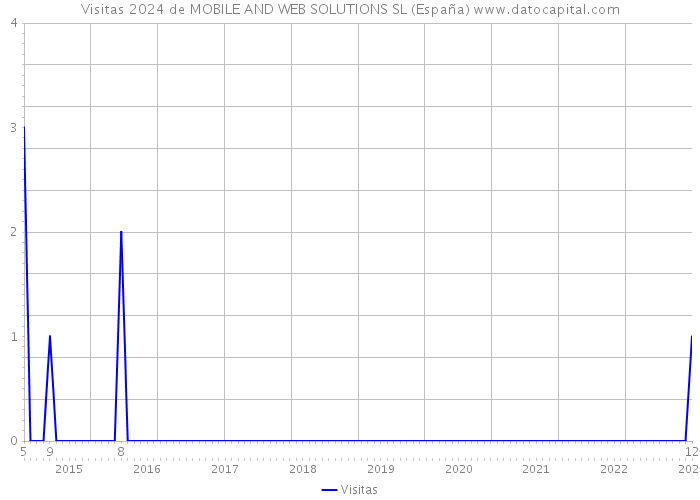 Visitas 2024 de MOBILE AND WEB SOLUTIONS SL (España) 