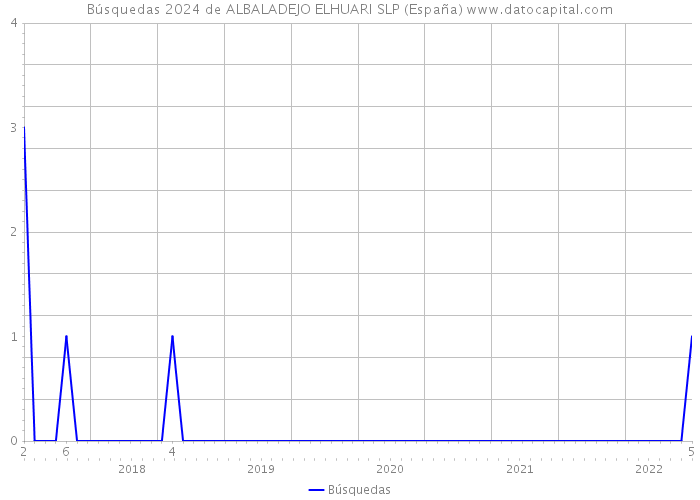 Búsquedas 2024 de ALBALADEJO ELHUARI SLP (España) 