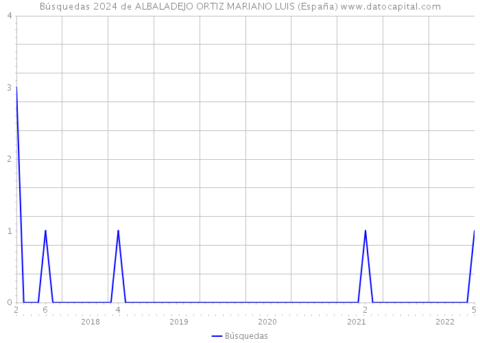 Búsquedas 2024 de ALBALADEJO ORTIZ MARIANO LUIS (España) 