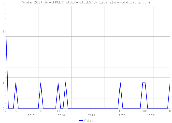 Visitas 2024 de ALFREDO SASERA BALLESTER (España) 