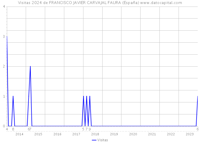 Visitas 2024 de FRANCISCO JAVIER CARVAJAL FAURA (España) 