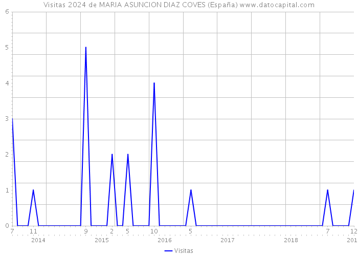 Visitas 2024 de MARIA ASUNCION DIAZ COVES (España) 