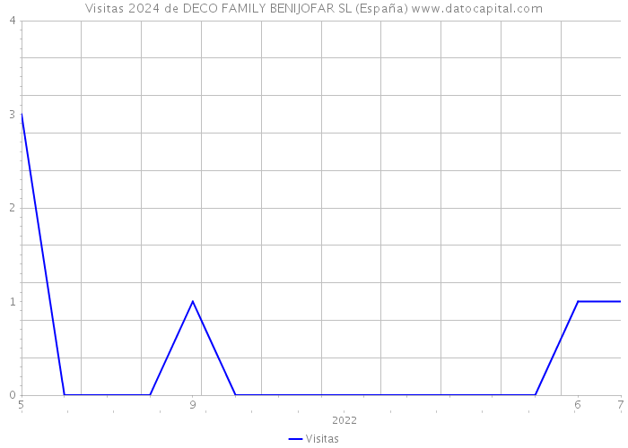 Visitas 2024 de DECO FAMILY BENIJOFAR SL (España) 