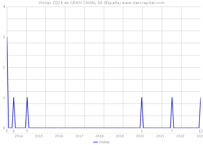 Visitas 2024 de GRAN CANAL SA (España) 