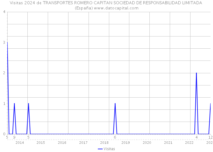 Visitas 2024 de TRANSPORTES ROMERO CAPITAN SOCIEDAD DE RESPONSABILIDAD LIMITADA (España) 