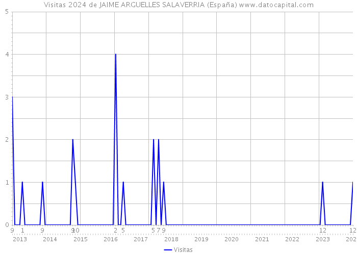 Visitas 2024 de JAIME ARGUELLES SALAVERRIA (España) 