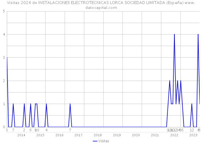 Visitas 2024 de INSTALACIONES ELECTROTECNICAS LORCA SOCIEDAD LIMITADA (España) 
