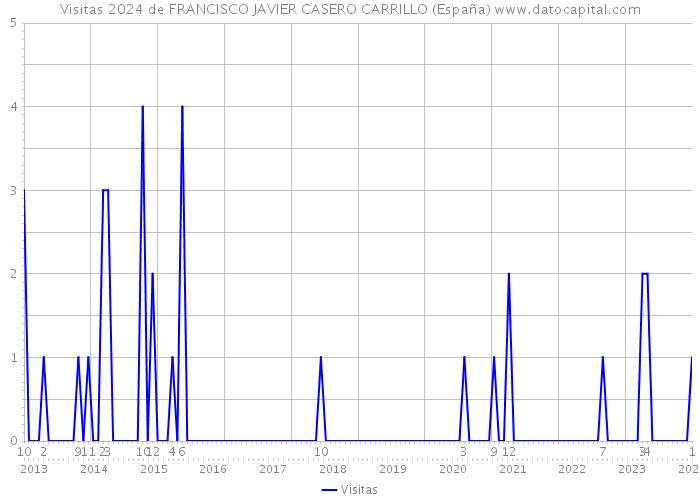 Visitas 2024 de FRANCISCO JAVIER CASERO CARRILLO (España) 