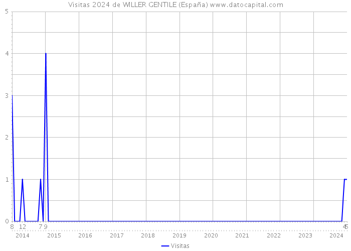 Visitas 2024 de WILLER GENTILE (España) 