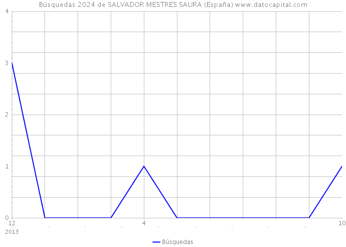 Búsquedas 2024 de SALVADOR MESTRES SAURA (España) 