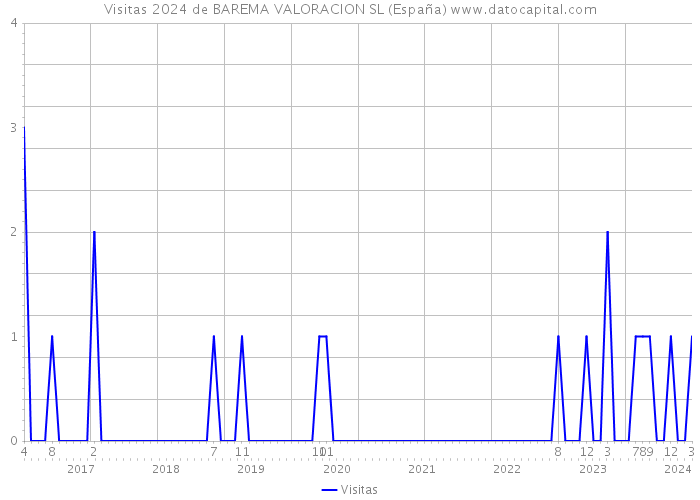Visitas 2024 de BAREMA VALORACION SL (España) 