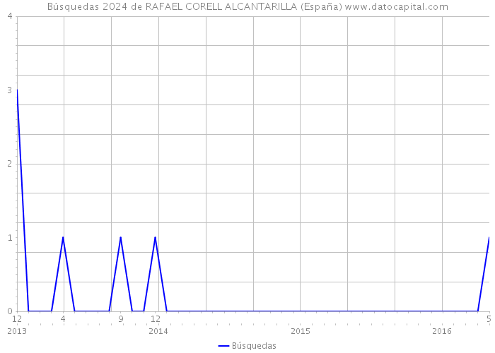 Búsquedas 2024 de RAFAEL CORELL ALCANTARILLA (España) 