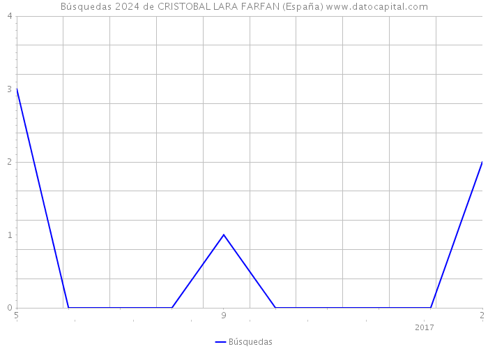 Búsquedas 2024 de CRISTOBAL LARA FARFAN (España) 