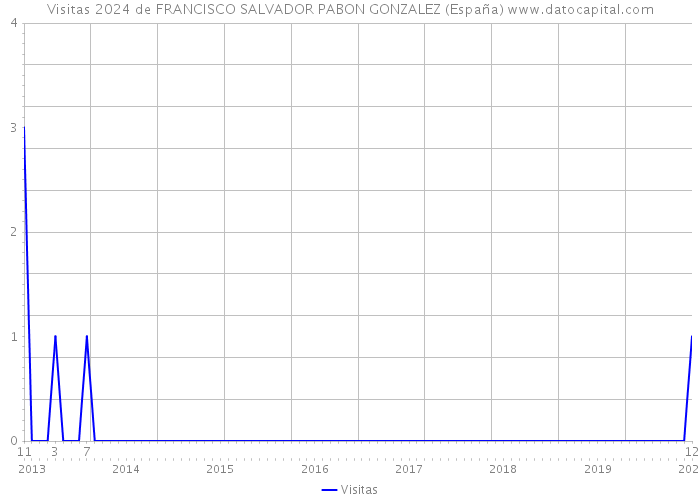 Visitas 2024 de FRANCISCO SALVADOR PABON GONZALEZ (España) 