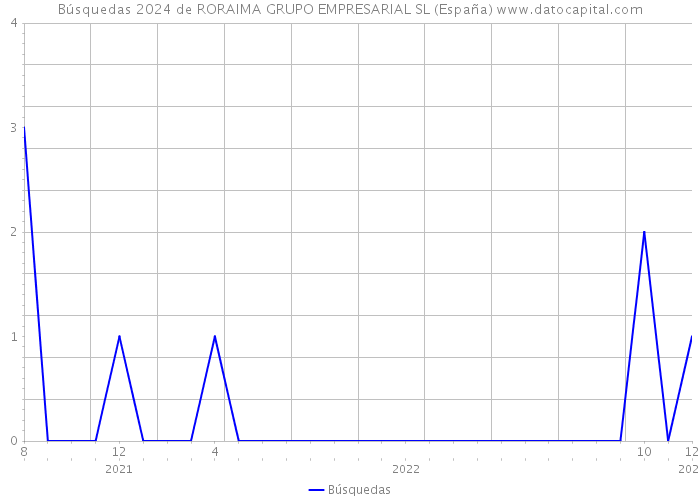 Búsquedas 2024 de RORAIMA GRUPO EMPRESARIAL SL (España) 