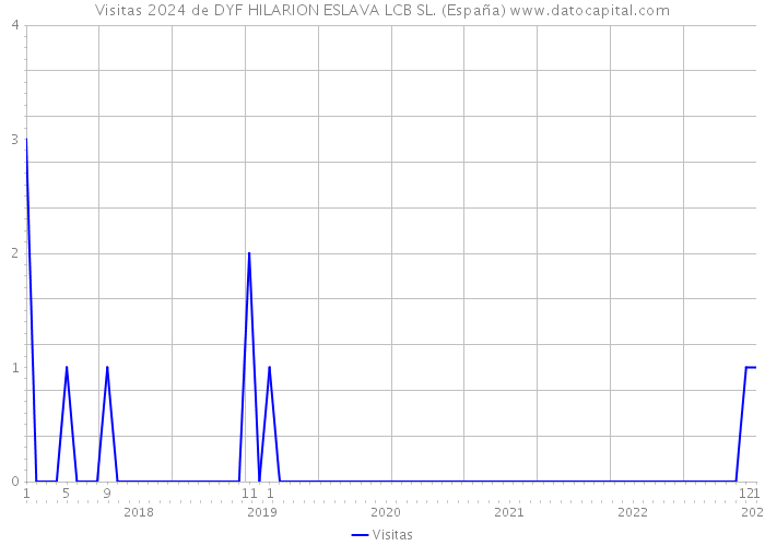 Visitas 2024 de DYF HILARION ESLAVA LCB SL. (España) 