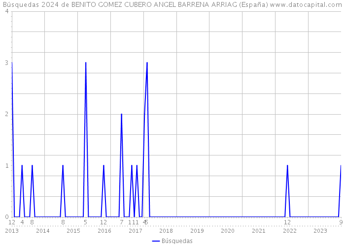 Búsquedas 2024 de BENITO GOMEZ CUBERO ANGEL BARRENA ARRIAG (España) 