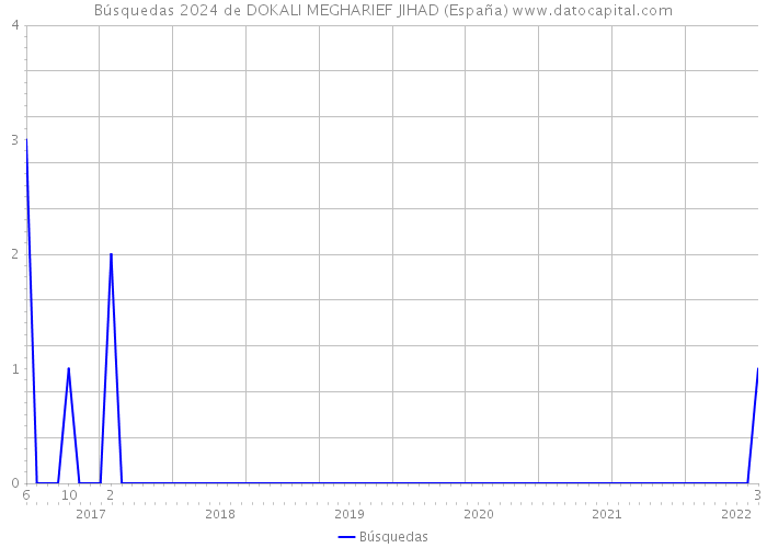 Búsquedas 2024 de DOKALI MEGHARIEF JIHAD (España) 