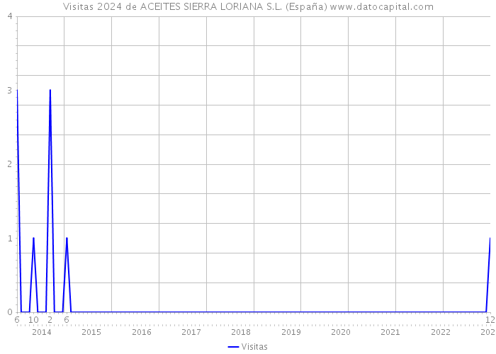 Visitas 2024 de ACEITES SIERRA LORIANA S.L. (España) 