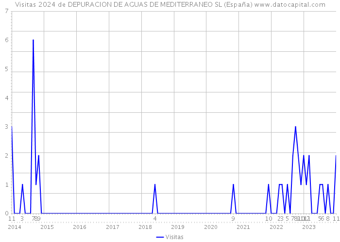 Visitas 2024 de DEPURACION DE AGUAS DE MEDITERRANEO SL (España) 