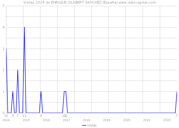 Visitas 2024 de ENRIQUE GILABERT SANCHEZ (España) 
