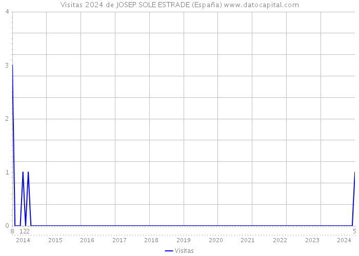 Visitas 2024 de JOSEP SOLE ESTRADE (España) 