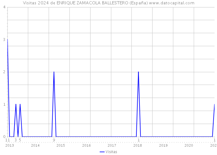 Visitas 2024 de ENRIQUE ZAMACOLA BALLESTERO (España) 