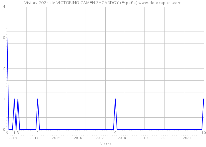 Visitas 2024 de VICTORINO GAMEN SAGARDOY (España) 