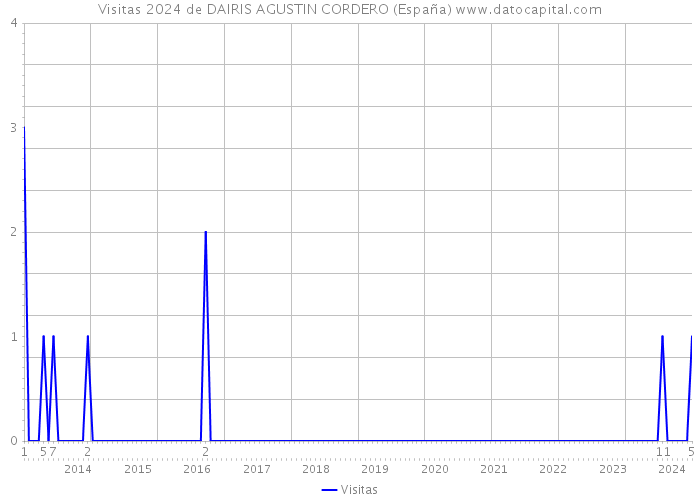 Visitas 2024 de DAIRIS AGUSTIN CORDERO (España) 