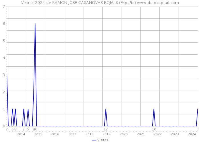 Visitas 2024 de RAMON JOSE CASANOVAS ROJALS (España) 
