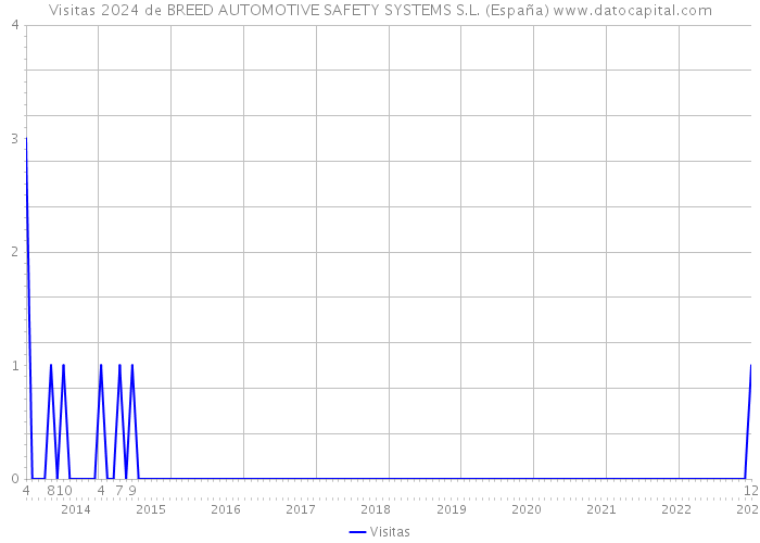 Visitas 2024 de BREED AUTOMOTIVE SAFETY SYSTEMS S.L. (España) 