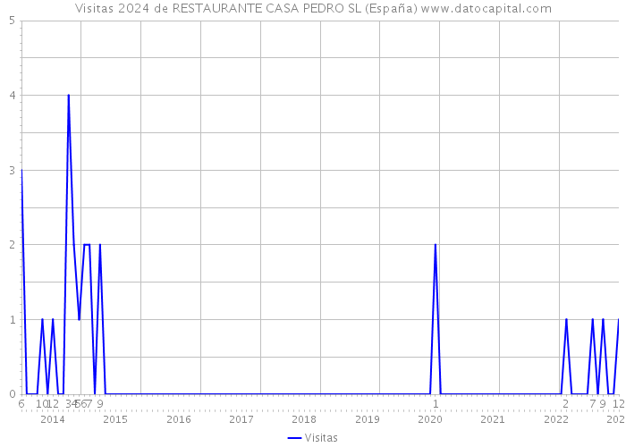 Visitas 2024 de RESTAURANTE CASA PEDRO SL (España) 