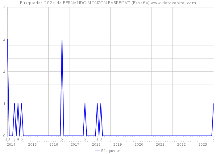 Búsquedas 2024 de FERNANDO MONZON FABREGAT (España) 