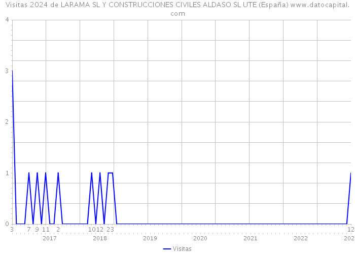 Visitas 2024 de LARAMA SL Y CONSTRUCCIONES CIVILES ALDASO SL UTE (España) 