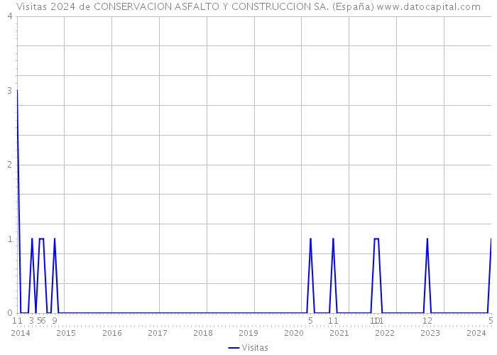 Visitas 2024 de CONSERVACION ASFALTO Y CONSTRUCCION SA. (España) 