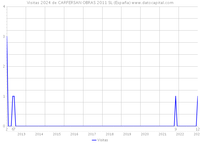 Visitas 2024 de CARFERSAN OBRAS 2011 SL (España) 