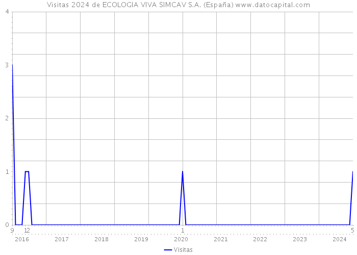Visitas 2024 de ECOLOGIA VIVA SIMCAV S.A. (España) 
