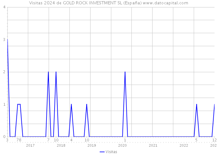 Visitas 2024 de GOLD ROCK INVESTMENT SL (España) 