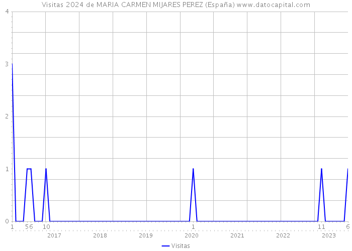 Visitas 2024 de MARIA CARMEN MIJARES PEREZ (España) 