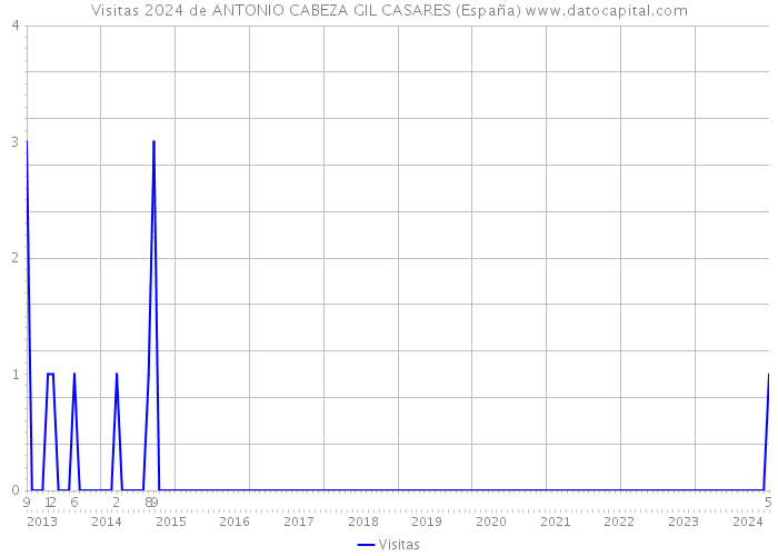 Visitas 2024 de ANTONIO CABEZA GIL CASARES (España) 