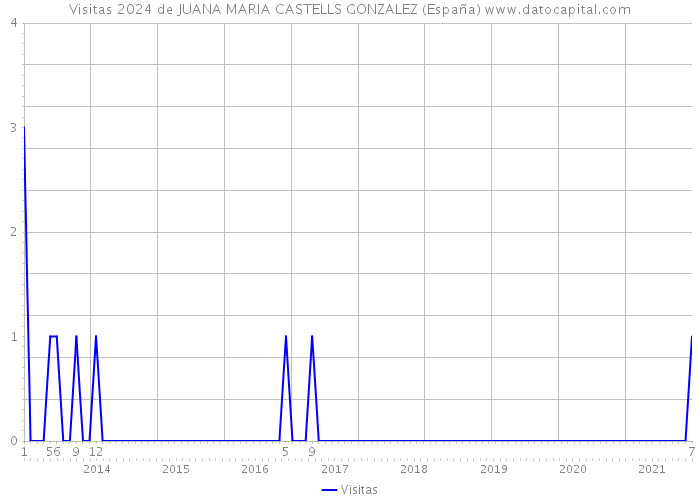 Visitas 2024 de JUANA MARIA CASTELLS GONZALEZ (España) 