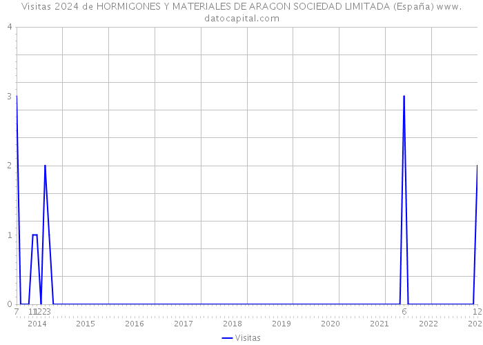Visitas 2024 de HORMIGONES Y MATERIALES DE ARAGON SOCIEDAD LIMITADA (España) 