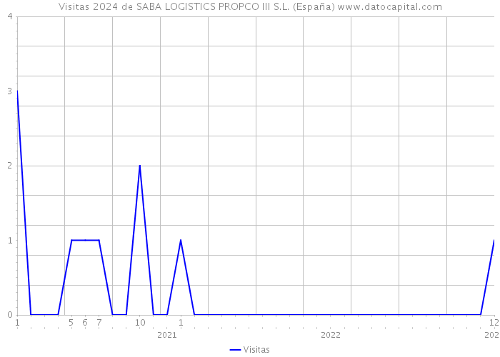 Visitas 2024 de SABA LOGISTICS PROPCO III S.L. (España) 