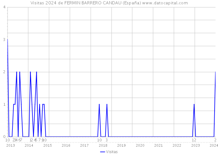 Visitas 2024 de FERMIN BARRERO CANDAU (España) 