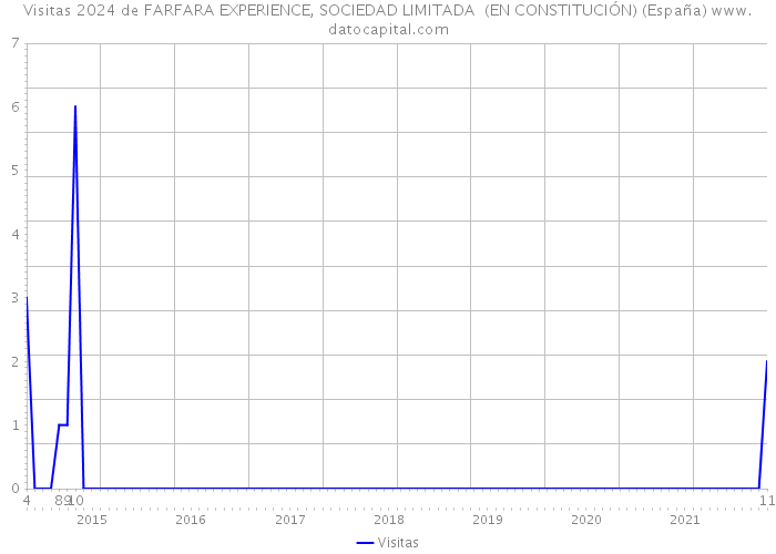 Visitas 2024 de FARFARA EXPERIENCE, SOCIEDAD LIMITADA (EN CONSTITUCIÓN) (España) 