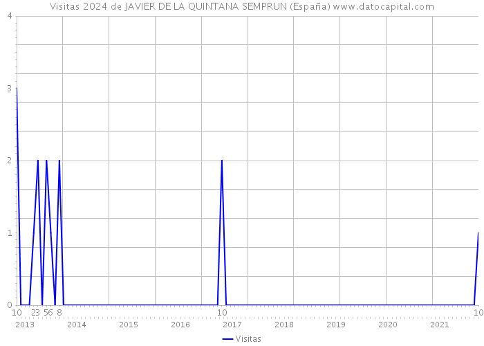 Visitas 2024 de JAVIER DE LA QUINTANA SEMPRUN (España) 