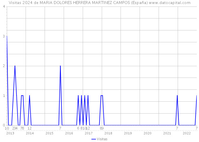 Visitas 2024 de MARIA DOLORES HERRERA MARTINEZ CAMPOS (España) 