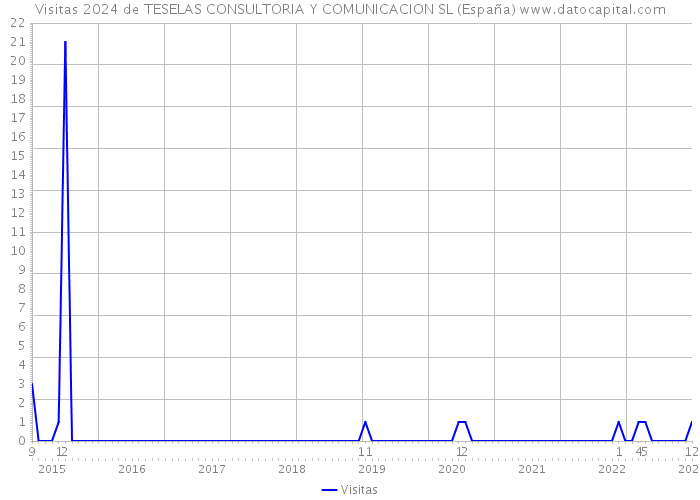 Visitas 2024 de TESELAS CONSULTORIA Y COMUNICACION SL (España) 